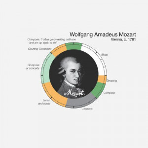 Mozart -- Daily Routines Of The World's Most Creative People via Co ...