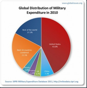 military-spending-pie_thumb