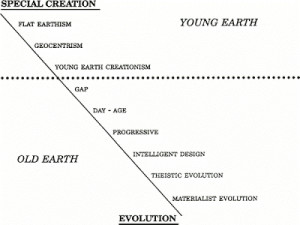 creationist quotes in my post stupid and ignorant christian quotes