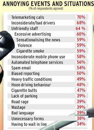 TELEMARKETING calls, bad drivers and poor customer service areour most ...