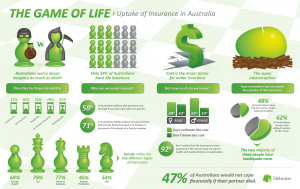 The Game of Life - Uptake of Insurance in Australia from Lifebroker