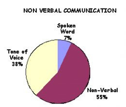 ... Speaking and Communications - Great Examples of Non-Verbal Behavior