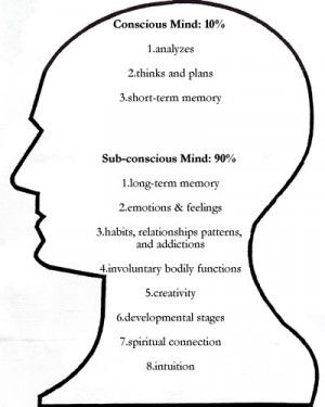 Conscious mind Vs. Subconscious mind