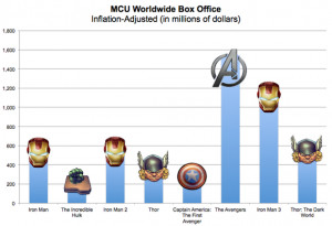 Box office data via Box Office Mojo. Hulk, Captain America and Thor ...