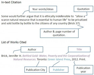 Elements of a citation: Print Book , MLA style.