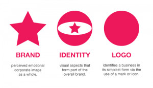 logo is not your brand, nor is it your identity. Logo design, identity ...