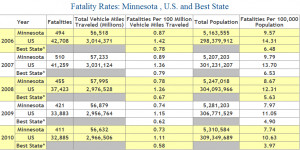 Chart showing deaths from car accidents in Minnesota, 2006-2010