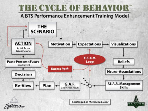 Tony Blauer - The Cycle of Behavior Part 4