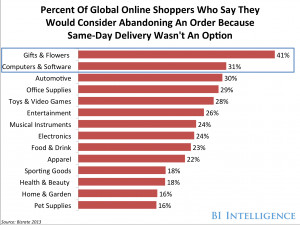 the-same-day-delivery-report-e-commerce-companies-are-racing-to-give ...
