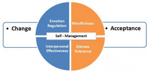 Skills taught include: