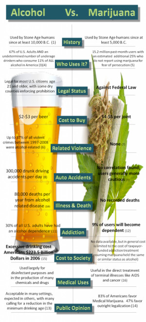 Alcohol Vs Marijuana Info