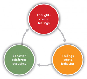 ... Cognitive Behavioural Therapy (CBT) combines cognitive and behavioural