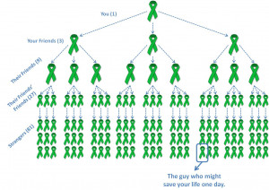Organ Donation Statistics Charts http://eclipseoftheheartgirl.blogspot ...