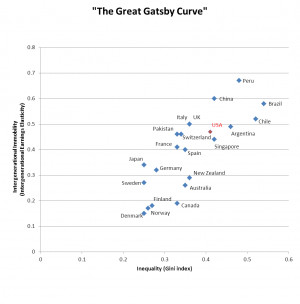 Description The Great Gatsby Curve.png