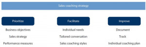The Sales Coaching Cycle