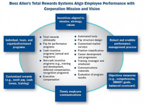 Total Rewards Strategy | Total Rewards: Human Resources, Corporate ...