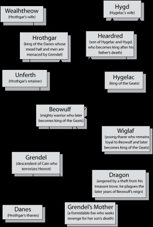 Beowulf By Anonymous Character Analysis Character map