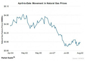 ... natural gas from highs just below $5 in May to near eight-month lows