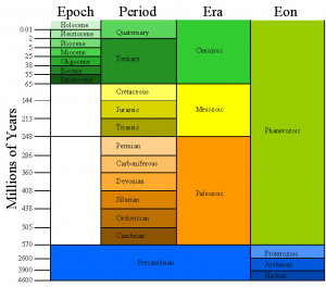 the timescale of each epoch period and era are tabulated below epoch ...