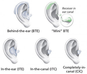 types of hearing aids. Behind-the-ear (BTE), Mini BTE, In-the-ear ...
