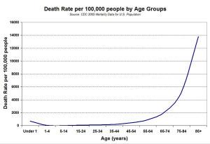 Benjamin Gompertz Finds that Mortality Increases Exponentially with ...