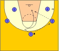Free Simple Basketball Plays Offensive