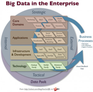 Enterprise Use of Big Data: Hadoop, NoSQL, IaaS, Data Scientists, Core ...