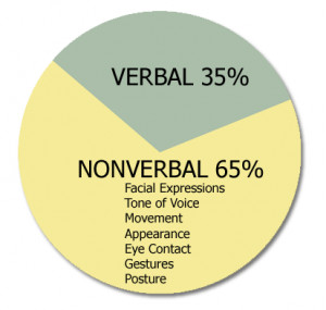 At www.typesofcommunication.org they explain that verbal communication ...