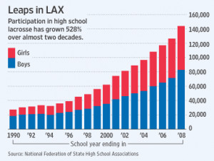 lacrosse-participation-in-high-school.gif