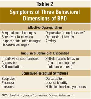 The symptoms of borderline disorder are summarized by this table: