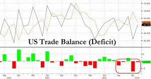 US Trade Deficit Worse Than Expected As Auto Exports Tumble