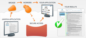 Janova automatically scales and delegates processing power for the