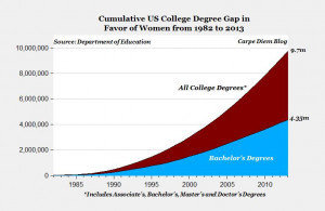college degree gap: Women have earned almost 10 million more college ...
