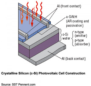 Polycrystalline silicon cells and amorphous silicon cells have lower