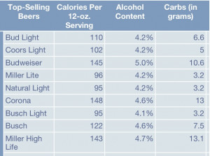 Alcohol Beer Calorie Chart Notable This From