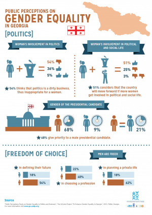 Public perception on Gender Equality in Georgia [POLITICS] Infographic