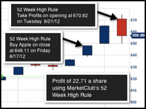 The 52-Week New Highs on Friday Rules work extremely well in futures ...