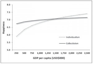 Figure 4. Study 1 - Happiness vs. wealth, moderated by culture. Source ...