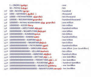 names for numbers 1, 10, 100 upto 10000000000000000000000