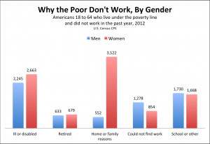 Why the poor don't work. It's the chicks' fault