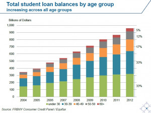 Student Loan Snapshots