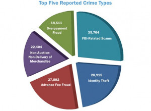 internet crimes top five reported crimes