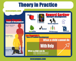 Early Childhood Education - Theory in Practice Infographic