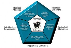 Dimensions of Transformational Leadership Behaviors