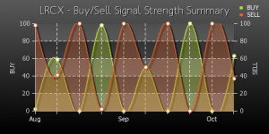 NASDAQ:LRCX - Bull / Bear Trading Signals Strength Summary