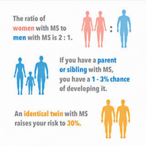 , MS affects more than 2.3 million people. The ratio of women with MS ...