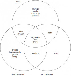 ... Visualizations | Comments Off on Venn Diagram of Google Bible Searches