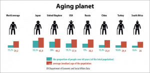 Economically, a growing number of the elderly people could result in ...