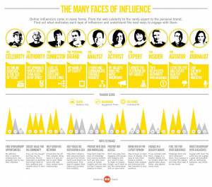 The Faces Of Influence On Social Media (Social Media Today and Traackr ...