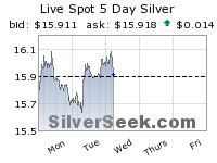 Live Spot Silver Price Charts U S Dollar